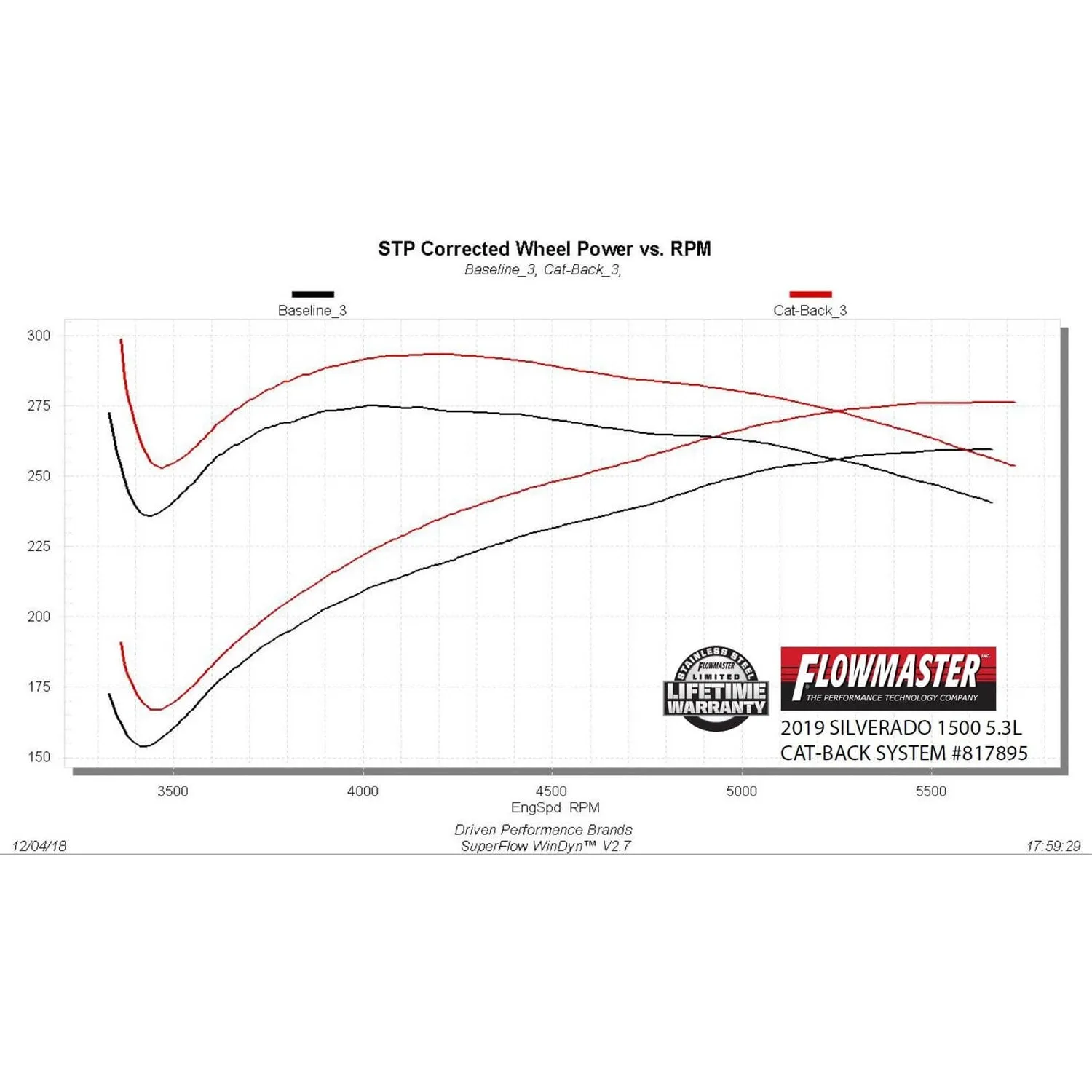 Flowmaster American Thunder Exhaust System - Cat-Back - 3" Diameter - Dual rear Exit - Dual 4" Black Ceramic Tips - Stainless - 5.3 L