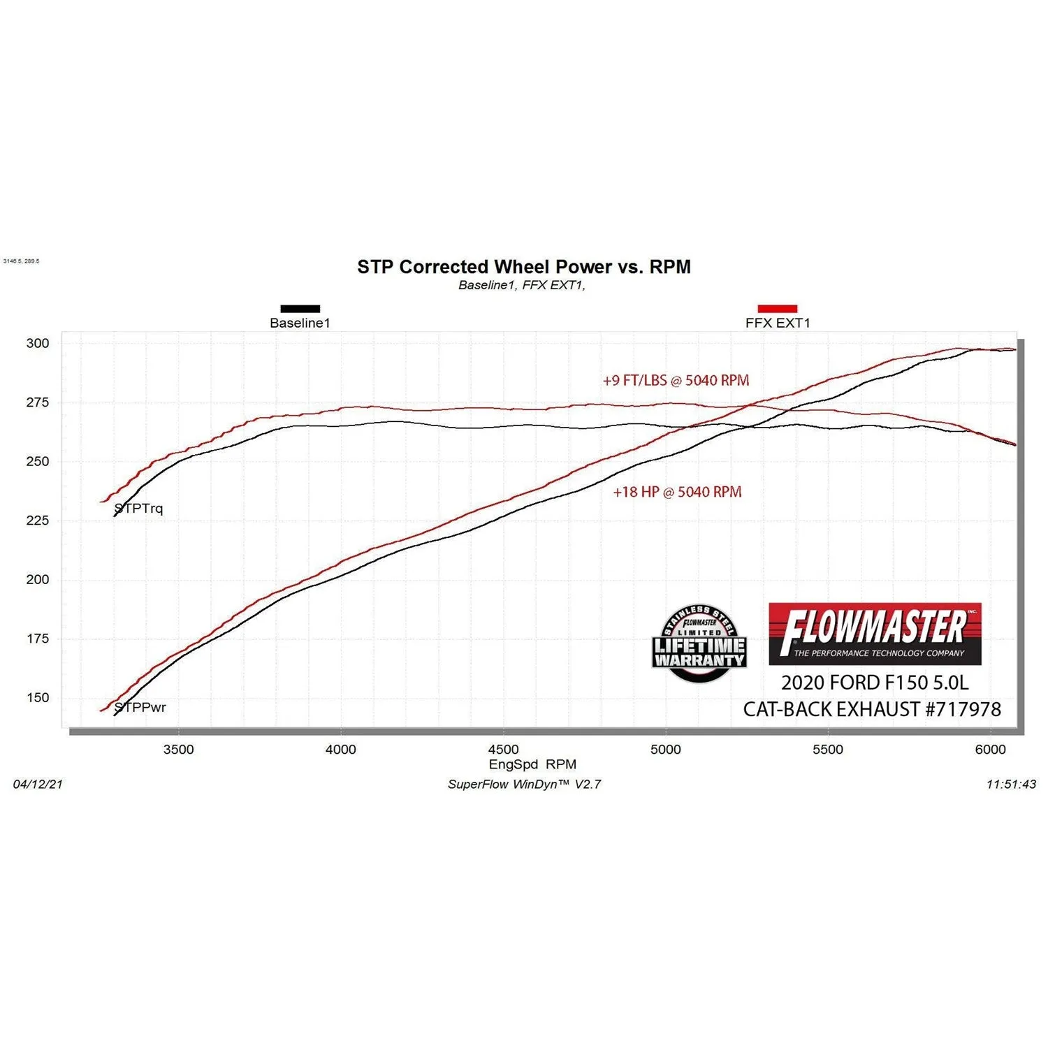 Flowmaster FlowFX Cat-Back Exhaust System - 3 in Diameter - Dump Style Exit - Stainless - Ford Fullsize Truck 2015-20
