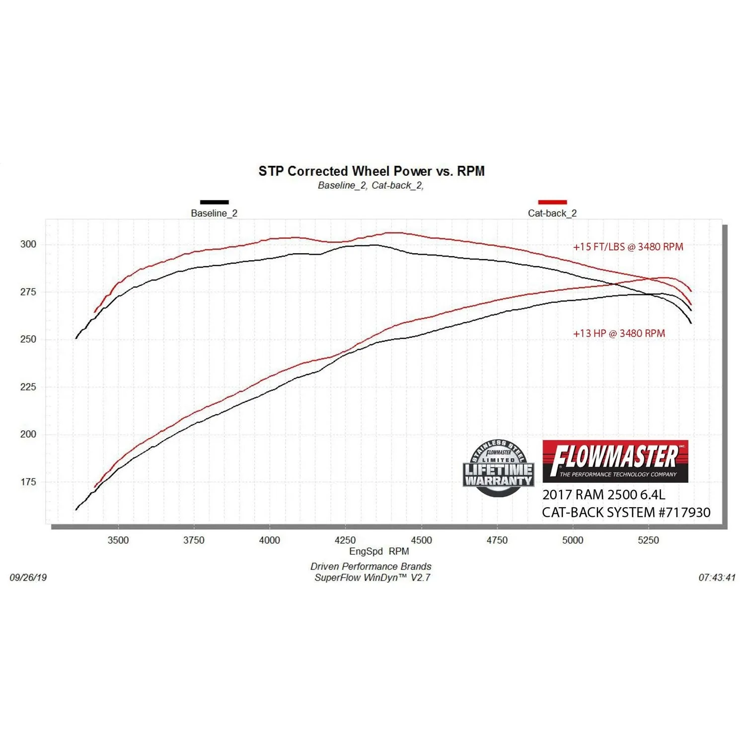 Flowmaster FlowFX Cat-Back Exhaust System - 3.5 in Diameter - Single Side Exit - 5 in Black Ceramic Tip - Stainless - Ram Fullsize Truck 2014-21