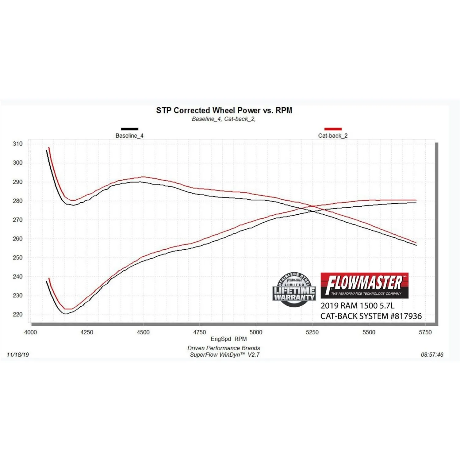 Flowmaster Outlaw Cat-Back Exhaust System - 3 in Diameter - Dual Rear Exit - 4 in Black Tips - Stainless - Ram Fullsize Truck 2019-20